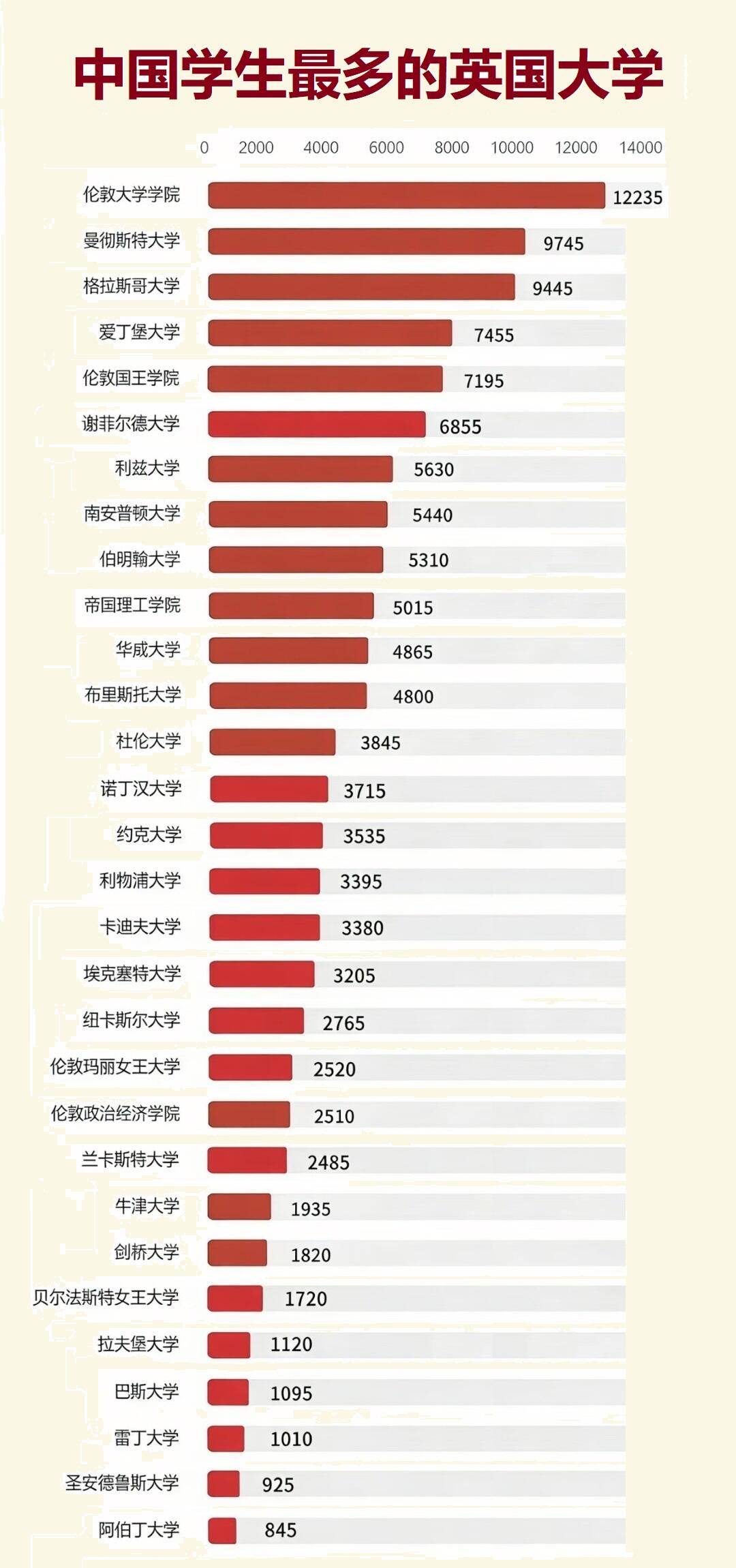 中国学生最多的英国大学 · 图文图片