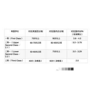 来看看英国🇬🇧GPA算法