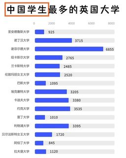 中国学生最多的英国大学对比图