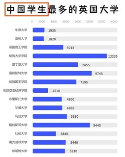 中国学生最多的英国大学对比图(1)