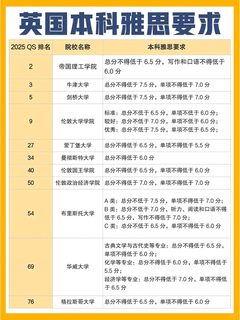 📢实用到爆！英国TOP20院校雅思要求汇总