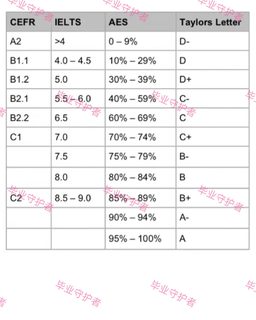 悉尼泰勒学院预科挂科，怎么捞❓要看具体情况(1)