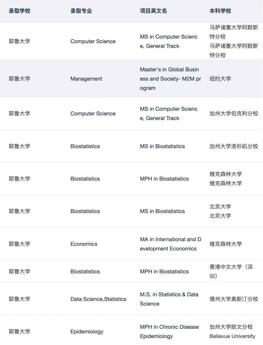 Yale MPH !!!! 美研申请即将大满贯🥳 · 图文图片