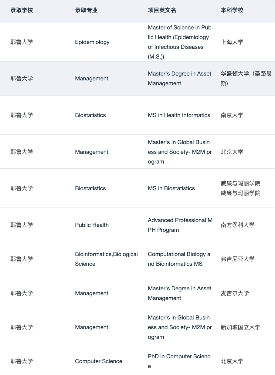 Yale MPH !!!! 美研申请即将大满贯🥳 · 图文图片