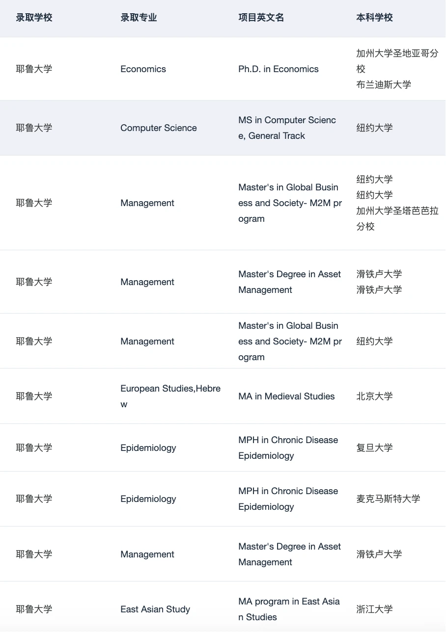 Yale MPH !!!! 美研申请即将大满贯🥳 · 图文图片