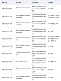 听说你想申LSE双学位项目(3)