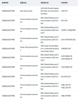 听说你想申LSE双学位项目(4)