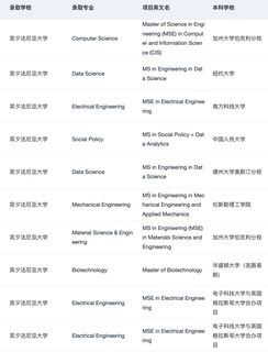 宾大title诱人，项目选择更残酷