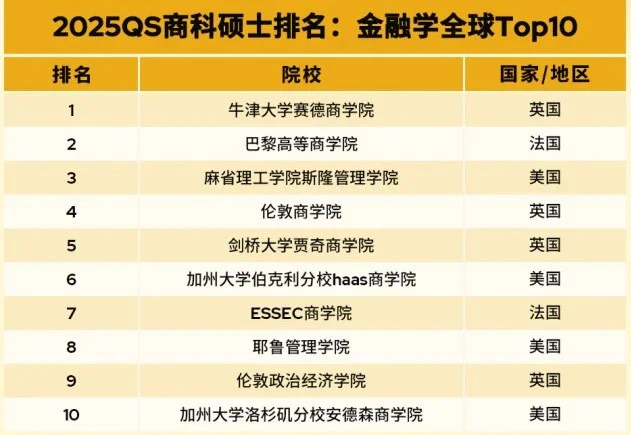 一篇说清 2025 QS全🌍MBA&商科排名 · 图文图片