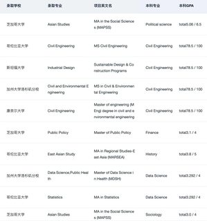 GPA3_0+申到QS前50只需要加一些技巧：(1)