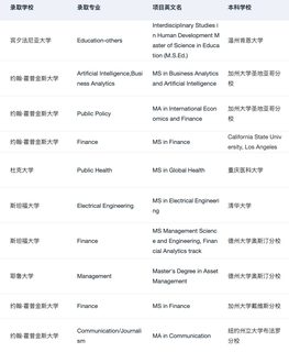 保姆式申请规划…给留学er一点小小震撼！！！(3)