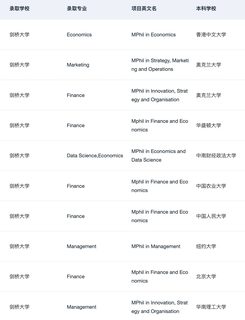 牛剑商科跨申先看量化门槛