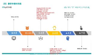 大三准备留学申请 可以用这个timeline(2)