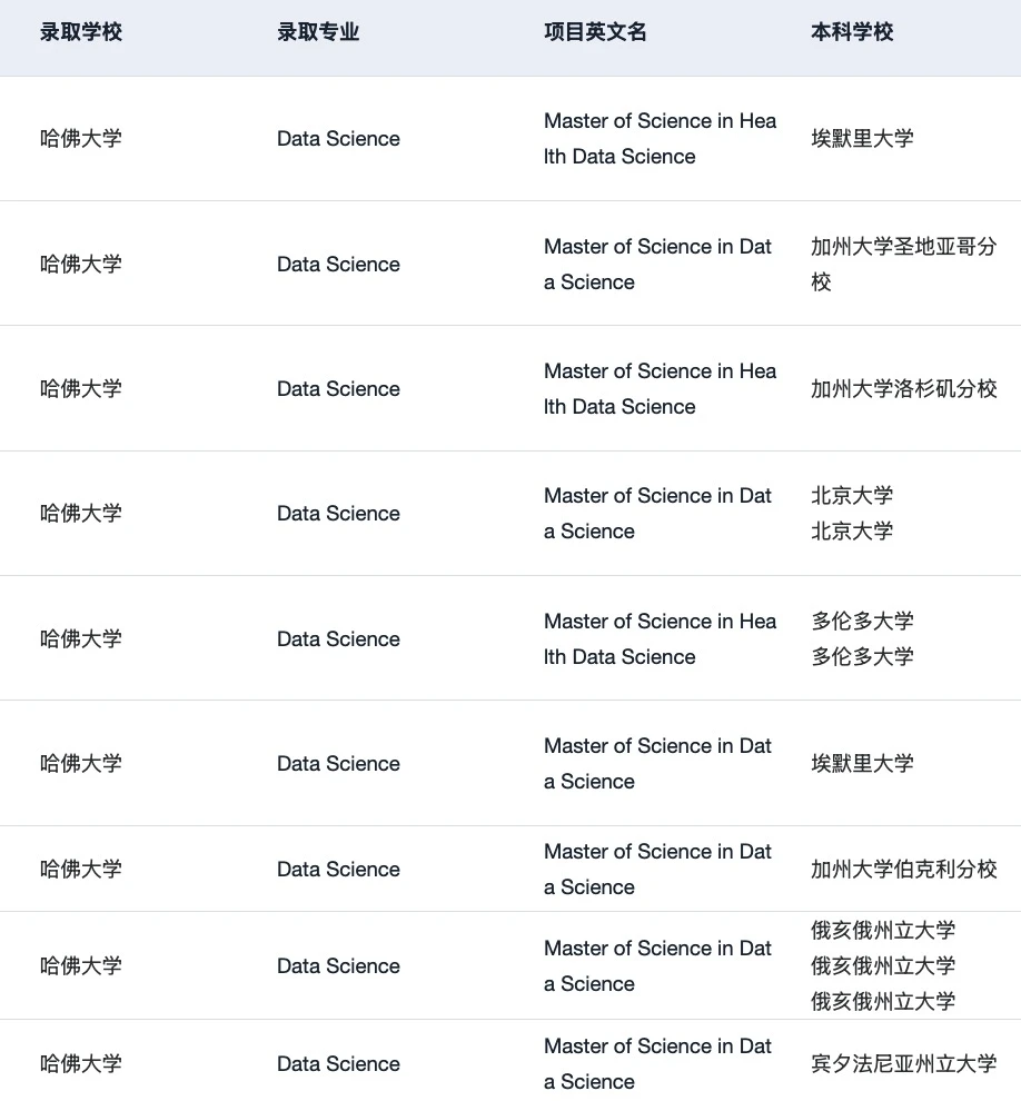 哈佛DS的title掩不住硬门槛 · 图文图片