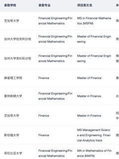 有人想申金融工程_金融数学硕士吗