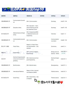 GPA3_0-3_5铁了心申名校 请看完这篇：(2)