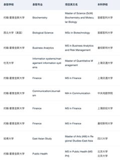 如果铁了心要申请美国Top10 请看完这篇(3)