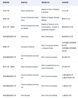 如果铁了心要申请美国Top10 请看完这篇(4)