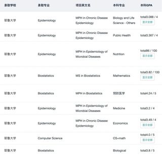 低GPA申哈耶普斯麻就这样：