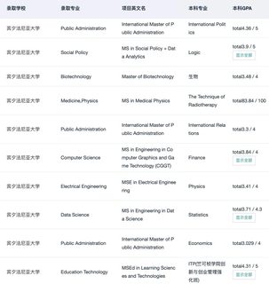 低GPA申哈耶普斯麻就这样：(4)
