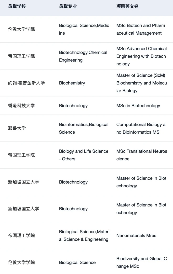 27/28fall谁要申生物大类BBS和Biotech🥺 · 图文图片