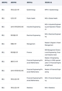 26fall美研名校bar好像变高了…