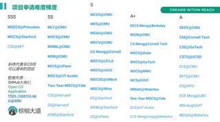 美国CS申请已经不靠运气
