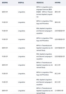 有人想申英美的语言学硕士吗(3)