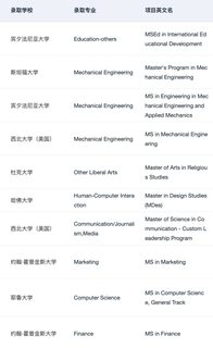 以防还有人不知道考完研如何高效准备留学👇(2)