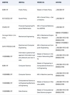 上交人 左滑带你丝滑录取哈耶普斯麻藤校😝(1)
