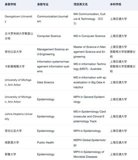 上交人 左滑带你丝滑录取哈耶普斯麻藤校😝(4)