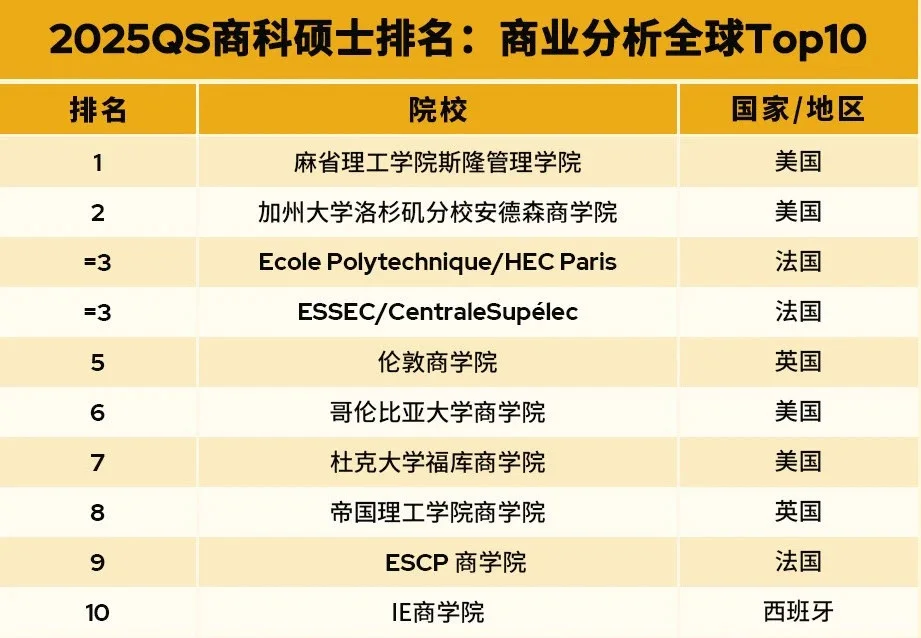 一篇说清 2025 QS全🌍MBA&商科排名 · 图文图片