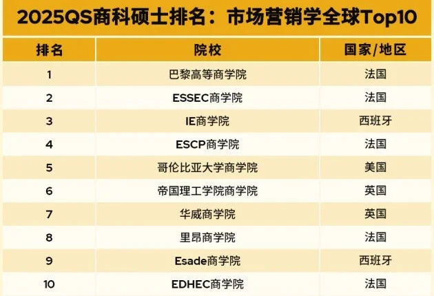 一篇说清 2025 QS全🌍MBA&商科排名 · 图文图片