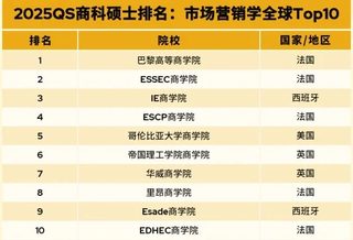 一篇说清 2025 QS全🌍MBA&商科排名(3)