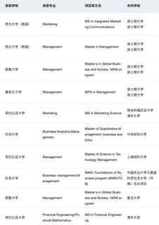 26fall谁要申美国商科 说说申请变化和趋势(3)