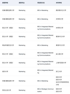 有人想申美国MKT硕士吗(1)