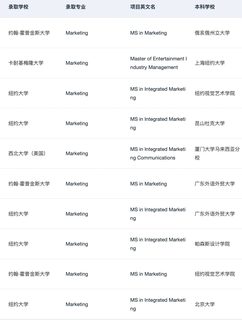 有人想申美国MKT硕士吗(3)