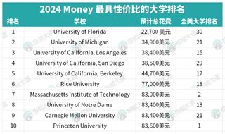 美研申请 怎么选校性价比最高(1)