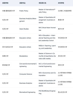 如果铁了心要申请美国Top10 请看完这篇(2)