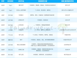 如果你想留学保研两手抓 先看看这篇(1)