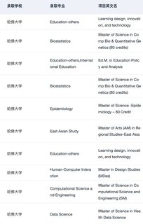 我们辅导了好多哈佛offer啊 这可以说吗