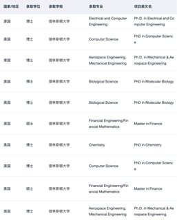 手握17000+ offer 就是这么擅长美研选校(3)