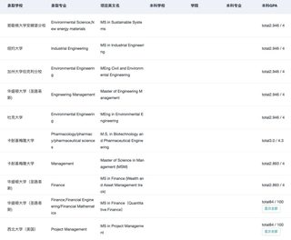 GPA3.0左右 冲美国top30的一些小技巧