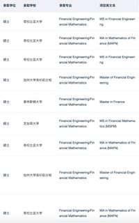 26/27fall有没有想转专业申量化金融硕士的