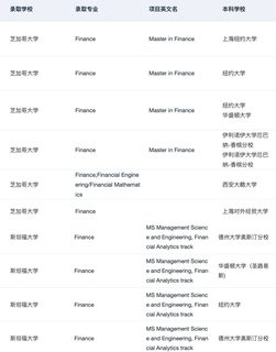 或许有人想申美国的金融硕士吗(4)