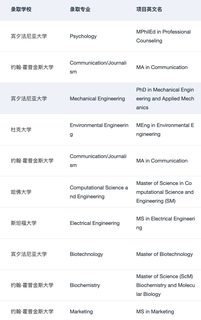 26fall美研进度为0 一定要来看看这篇：(2)