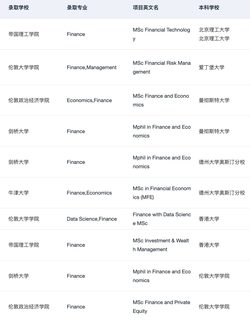 说说25fall英国金融申请难度&26fall建议：
