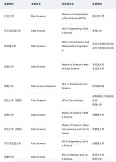 跨专业申DS 被哥大拒后 收到了哈佛offer(3)
