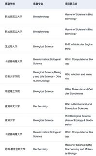 27_28fall谁要申生物大类BBS和Biotech🥺(4)