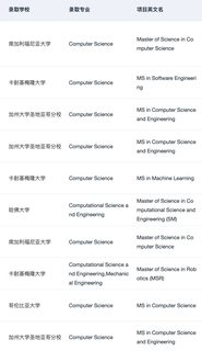 或许有人想申美国AI人工智能硕士吗(1)
